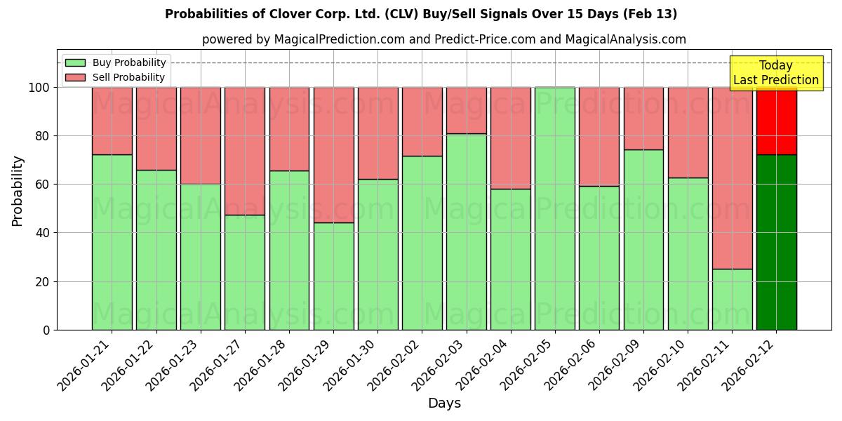 Probabilities of Clover Corp. Ltd. (CLV) Buy/Sell Signals Using Several AI Models Over 5 Days (13 Feb) 