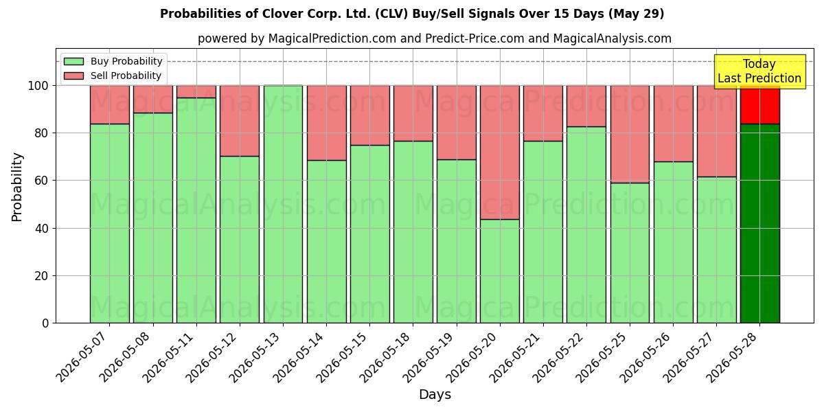 Probabilities of Clover Corp. Ltd. (CLV) Buy/Sell Signals Using Several AI Models Over 5 Days (29 May) 