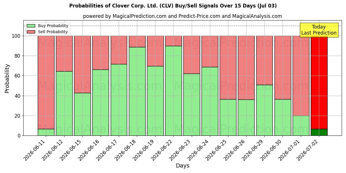 Probabilities of Clover Corp. Ltd. (CLV) Buy/Sell Signals Using Several AI Models Over 5 Days (03 Jul) 