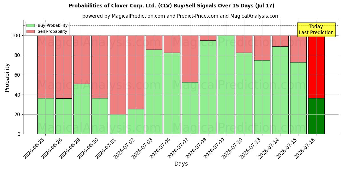 Probabilities of Clover Corp. Ltd. (CLV) Buy/Sell Signals Using Several AI Models Over 5 Days (17 Jul) 