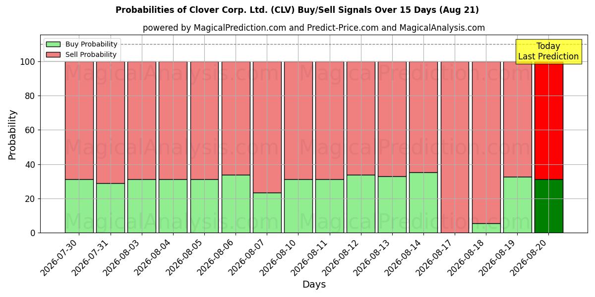 Probabilities of Clover Corp. Ltd. (CLV) Buy/Sell Signals Using Several AI Models Over 5 Days (21 Aug) 
