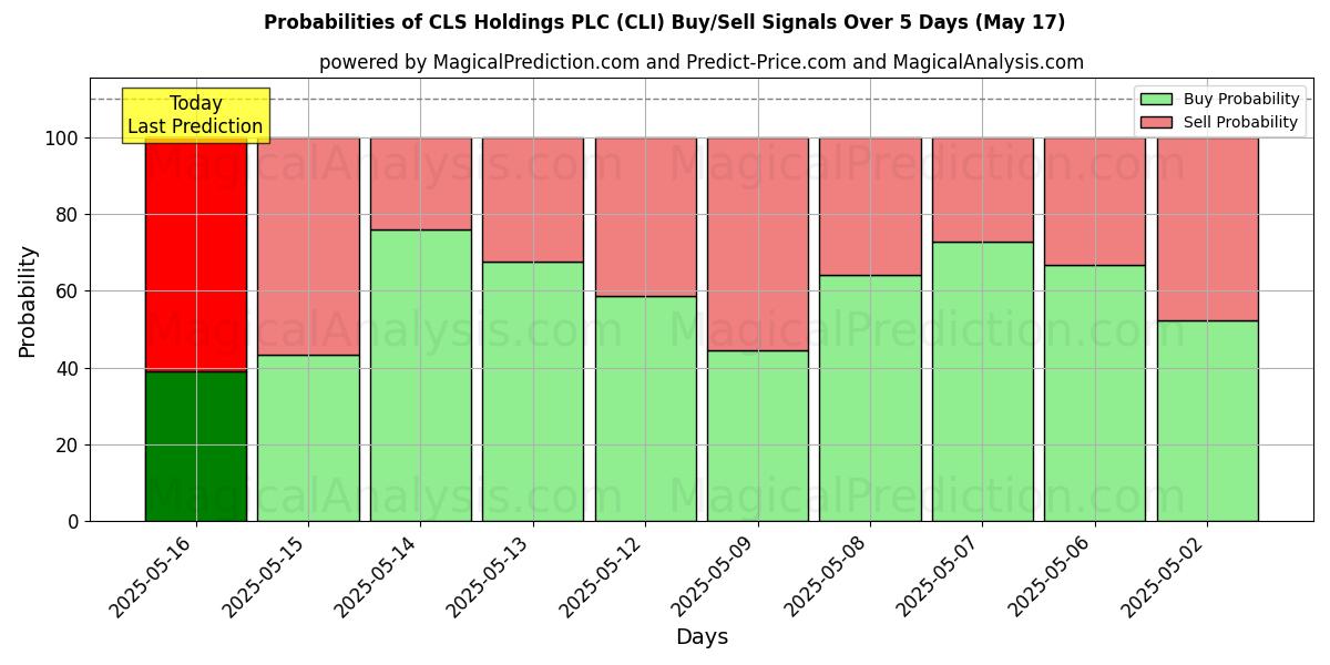 Probabilities of CLS Holdings PLC (CLI) Buy/Sell Signals Using Several AI Models Over 5 Days (31 Jul) 