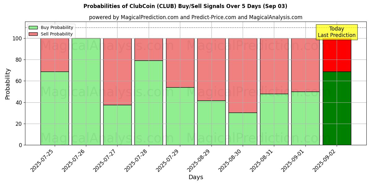 Probabilities of ClubCoin (CLUB) Buy/Sell Signals Using Several AI Models Over 5 Days (03 Sep) 