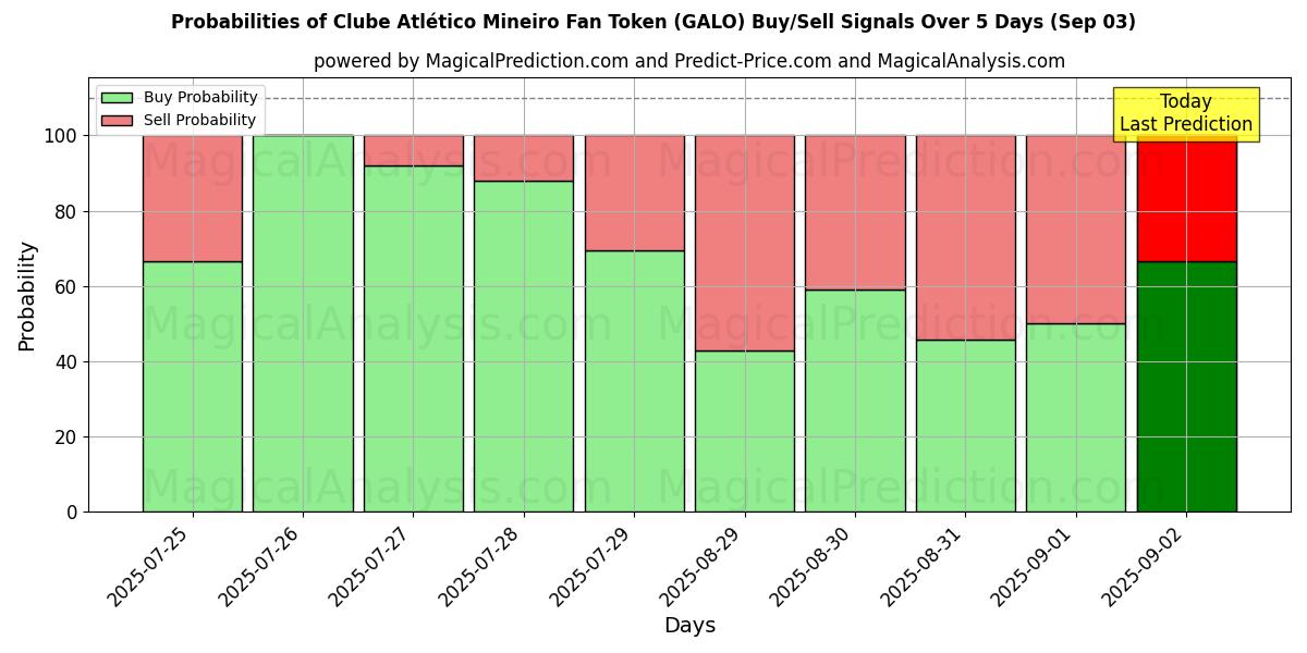 Probabilities of Clube Atlético Mineiro Fan Token (GALO) Buy/Sell Signals Using Several AI Models Over 5 Days (03 Sep) 