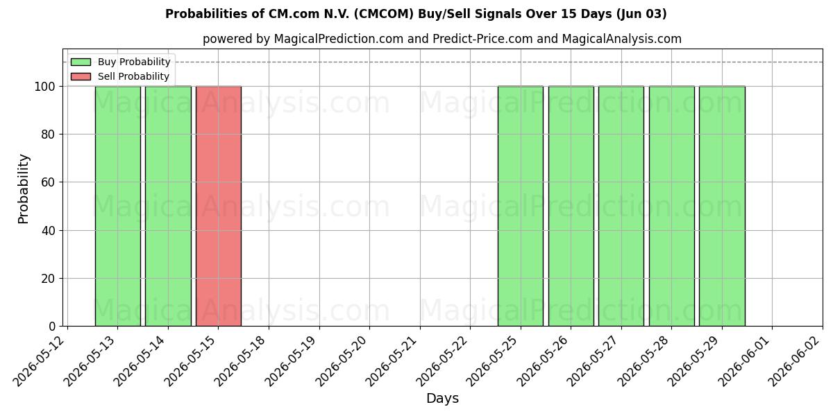 Probabilities of CM.com N.V. (CMCOM) Buy/Sell Signals Using Several AI Models Over 5 Days (03 Jun) 