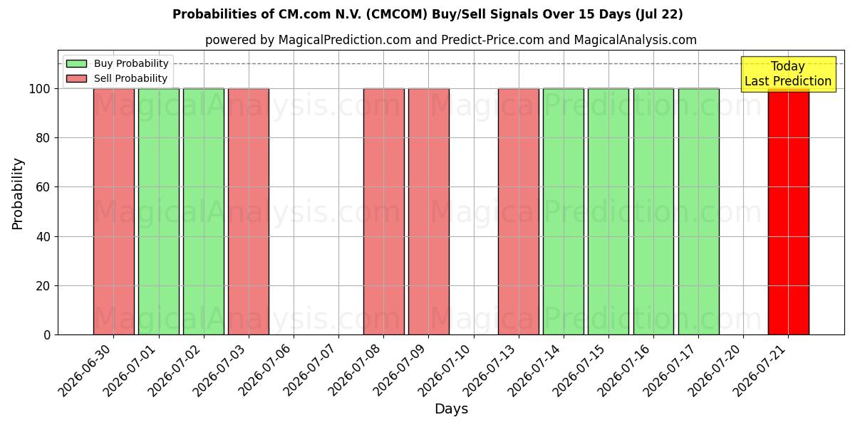 Probabilities of CM.com N.V. (CMCOM) Buy/Sell Signals Using Several AI Models Over 5 Days (21 Jul) 