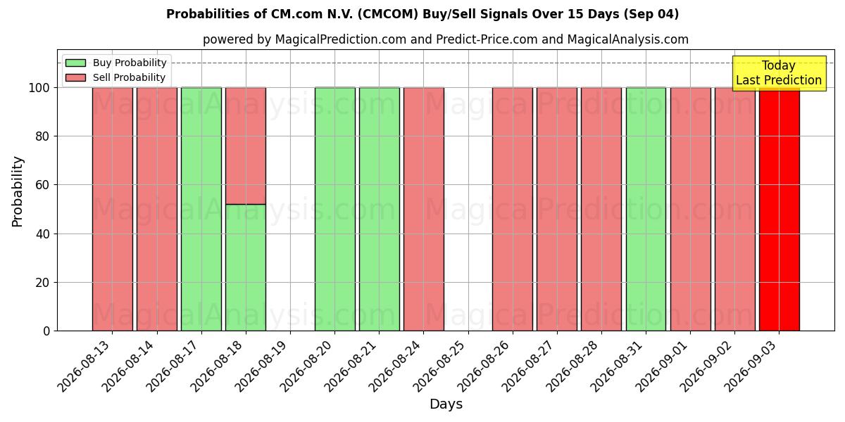 Probabilities of CM.com N.V. (CMCOM) Buy/Sell Signals Using Several AI Models Over 5 Days (04 Sep) 