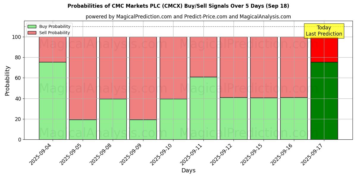 Probabilities of CMC Markets PLC (CMCX) Buy/Sell Signals Using Several AI Models Over 5 Days (18 Sep) 