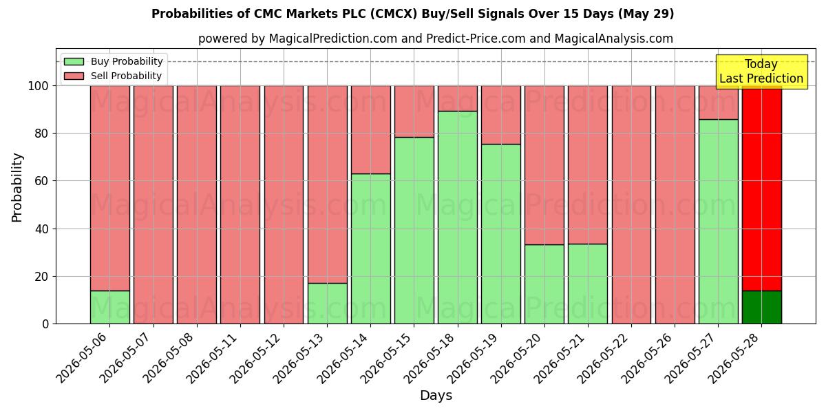 Probabilities of CMC Markets PLC (CMCX) Buy/Sell Signals Using Several AI Models Over 5 Days (29 May) 