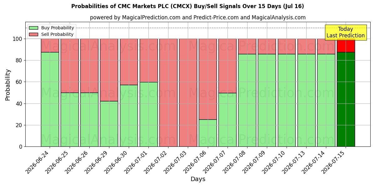 Probabilities of CMC Markets PLC (CMCX) Buy/Sell Signals Using Several AI Models Over 5 Days (16 Jul) 