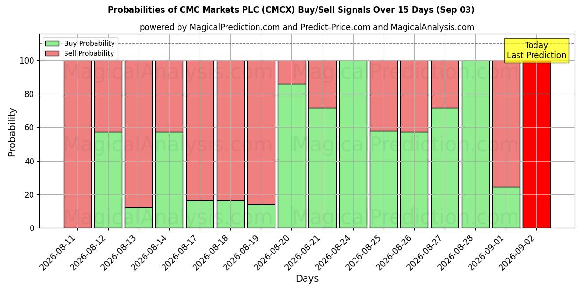 Probabilities of CMC Markets PLC (CMCX) Buy/Sell Signals Using Several AI Models Over 5 Days (03 Sep) 