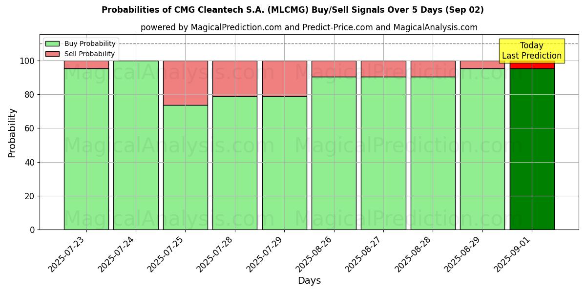 Probabilities of CMG Cleantech S.A. (MLCMG) Buy/Sell Signals Using Several AI Models Over 5 Days (02 Sep) 