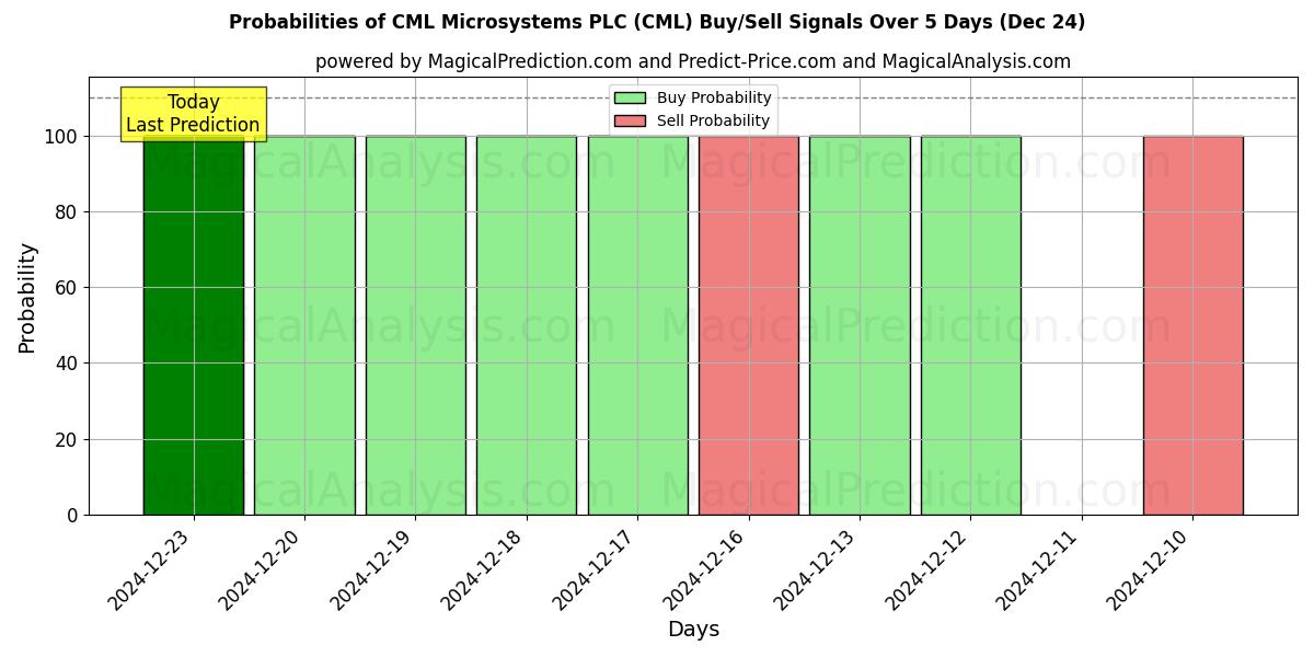 Probabilities of CML Microsystems PLC (CML) Buy/Sell Signals Using Several AI Models Over 5 Days (24 Dec) 