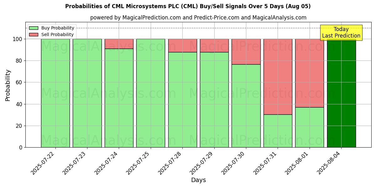 Probabilities of CML Microsystems PLC (CML) Buy/Sell Signals Using Several AI Models Over 5 Days (05 Aug) 