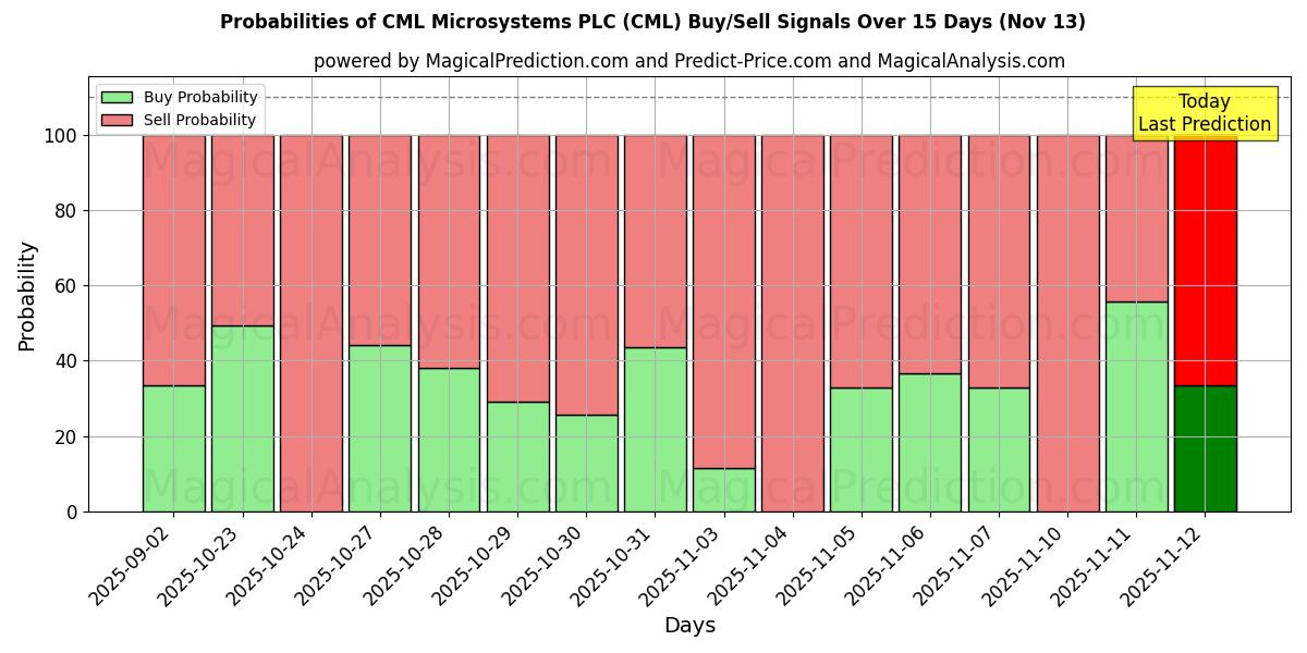Probabilities of CML Microsystems PLC (CML) Buy/Sell Signals Using Several AI Models Over 5 Days (13 Nov) 