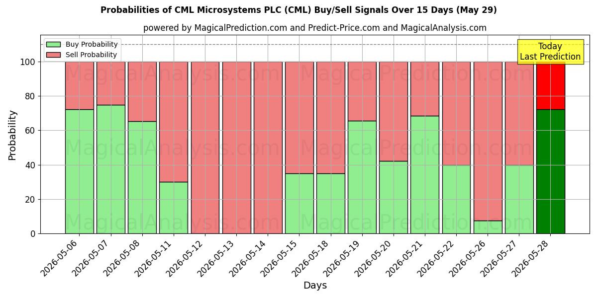 Probabilities of CML Microsystems PLC (CML) Buy/Sell Signals Using Several AI Models Over 5 Days (29 May) 