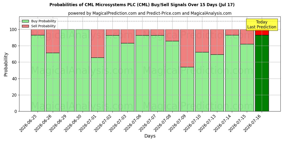 Probabilities of CML Microsystems PLC (CML) Buy/Sell Signals Using Several AI Models Over 5 Days (17 Jul) 