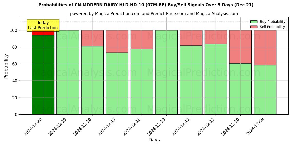 Probabilities of CN.MODERN DAIRY HLD.HD-10 (07M.BE) Buy/Sell Signals Using Several AI Models Over 5 Days (21 Dec) 