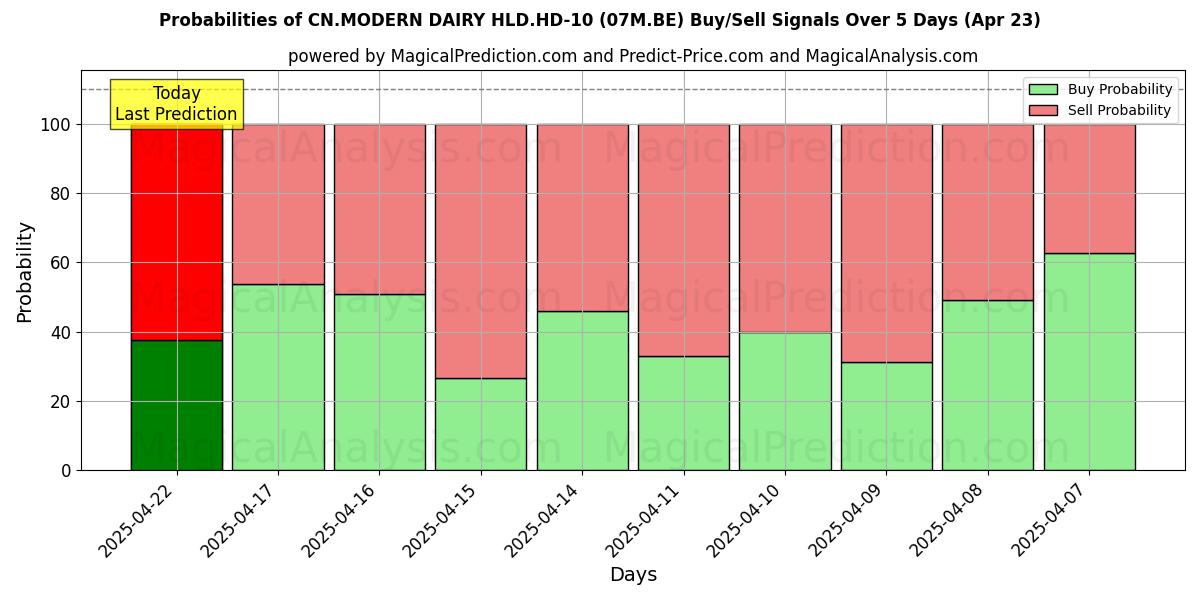 Wahrscheinlichkeiten von CN.MODERN DAIRY HLD.HD-10 (07M.BE) Kauf-/Verkaufssignalen unter Verwendung mehrerer KI-Modelle über 10 Tage (23 Apr) Probabilities of CN.MODERN DAIRY HLD.HD-10 (07M.BE) Buy/Sell Signals Using Several AI Models Over 5 Days (23 Apr)