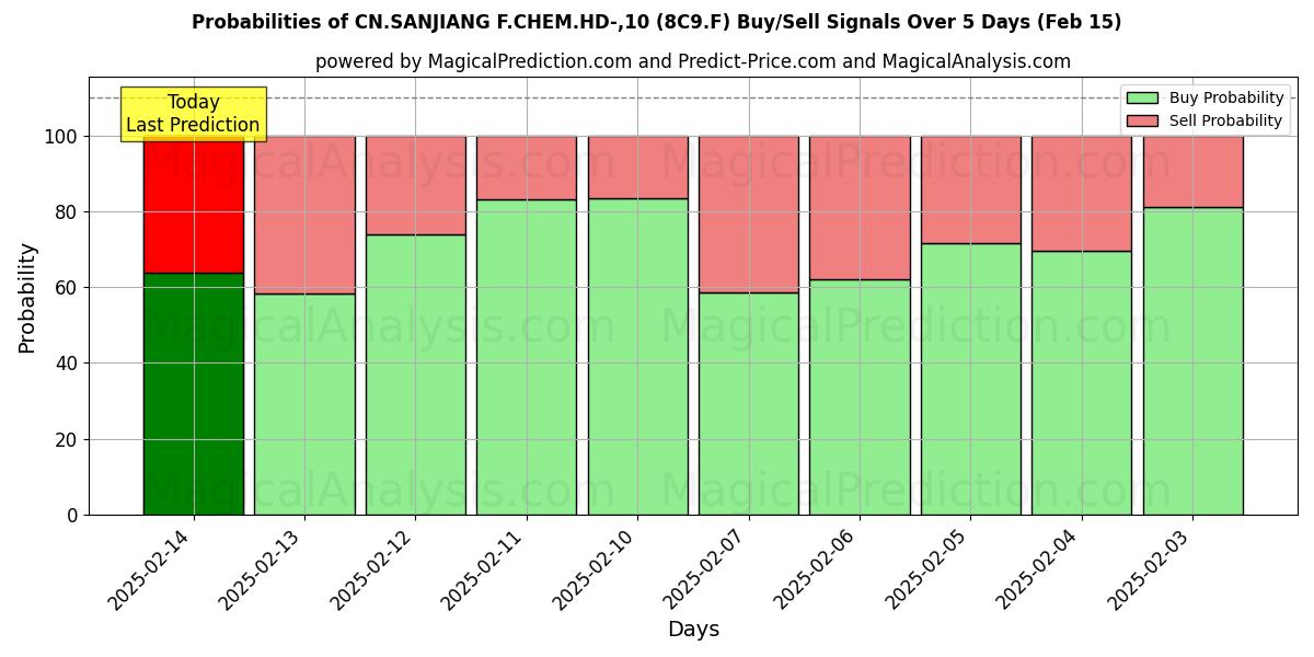 Probabilities of CN.SANJIANG F.CHEM.HD-,10 (8C9.F) Buy/Sell Signals Using Several AI Models Over 5 Days (04 Feb) 