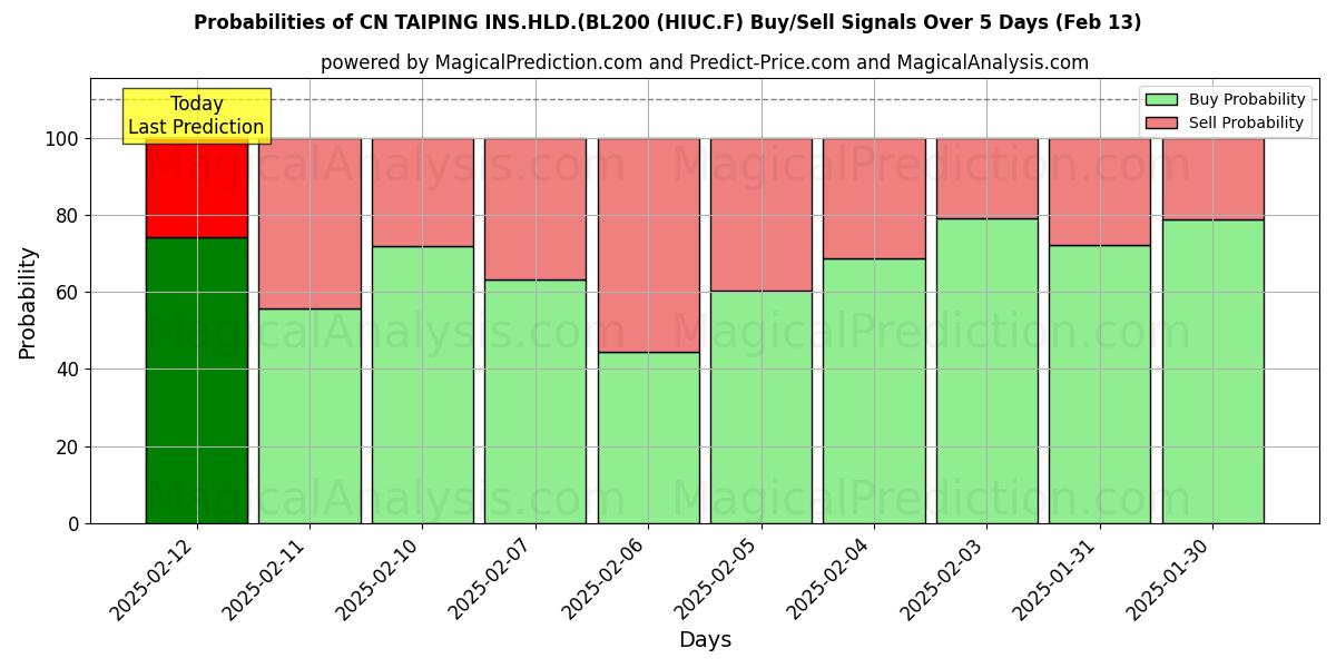 Probabilities of CN TAIPING INS.HLD.(BL200 (HIUC.F) Buy/Sell Signals Using Several AI Models Over 5 Days (04 Feb) 