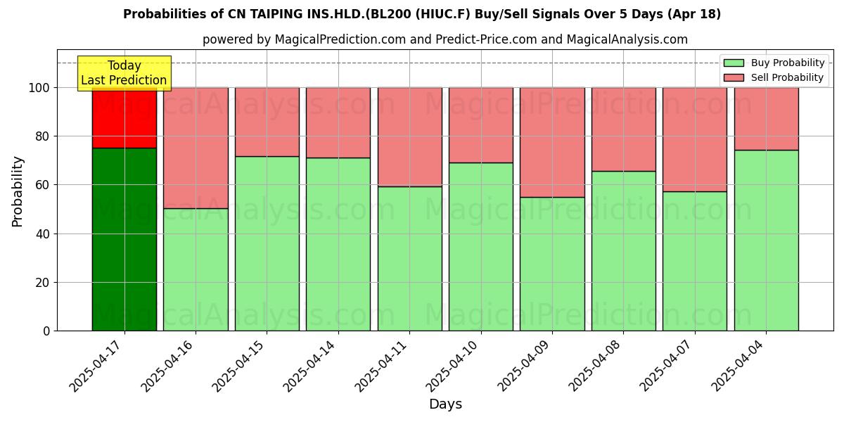 CN TAIPING INS.HLD.(BL200 (HIUC.F) 基于多个AI模型的买入/卖出信号概率 (10天内) (18 Apr) Probabilities of CN TAIPING INS.HLD.(BL200 (HIUC.F) Buy/Sell Signals Using Several AI Models Over 5 Days (18 Apr)