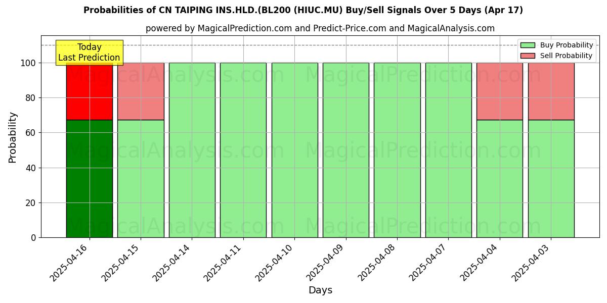 Probabilidades de señales de compra/venta de CN TAIPING INS.HLD.(BL200 (HIUC.MU) usando varios modelos de IA durante 10 días (17 Apr) Probabilities of CN TAIPING INS.HLD.(BL200 (HIUC.MU) Buy/Sell Signals Using Several AI Models Over 5 Days (17 Apr)
