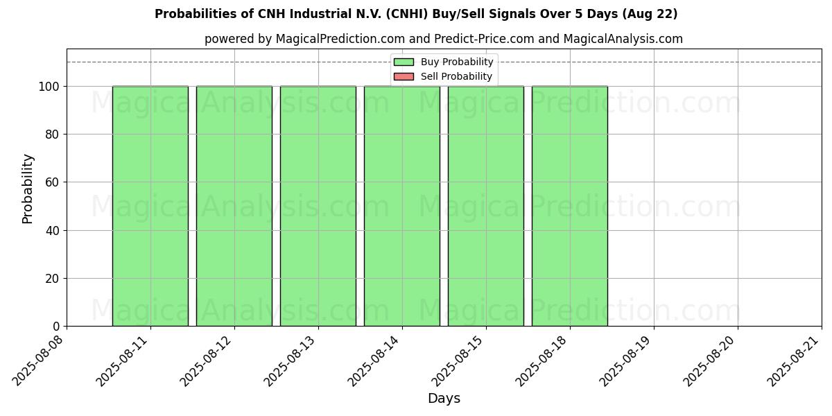10일간 (CNH Industrial N.V. (CNHI)) 여러 AI 모델을 이용한 22 Aug의 매수/매도 신호 확률 Probabilities of CNH Industrial N.V. (CNHI) Buy/Sell Signals Using Several AI Models Over 5 Days (22 Aug)
