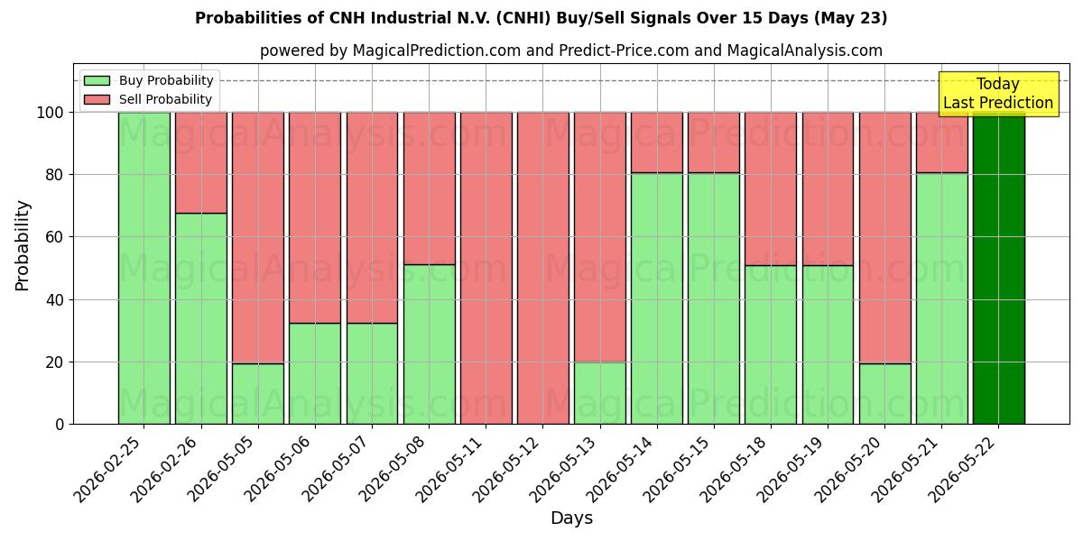 Probabilities of CNH Industrial N.V. (CNHI) Buy/Sell Signals Using Several AI Models Over 5 Days (23 May) 