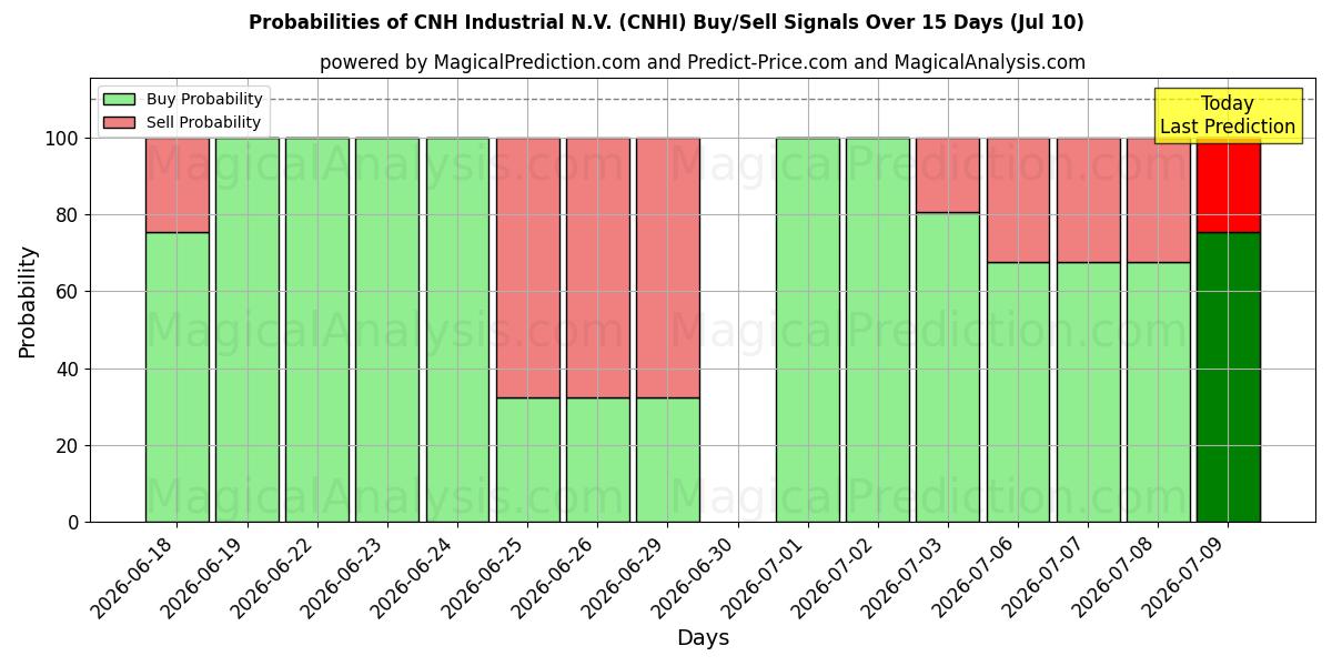 Probabilities of CNH Industrial N.V. (CNHI) Buy/Sell Signals Using Several AI Models Over 5 Days (10 Jul) 