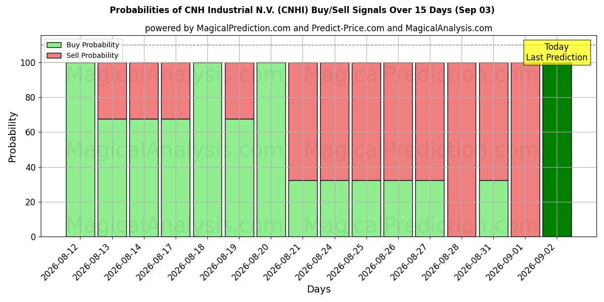 Probabilities of CNH Industrial N.V. (CNHI) Buy/Sell Signals Using Several AI Models Over 5 Days (03 Sep) 