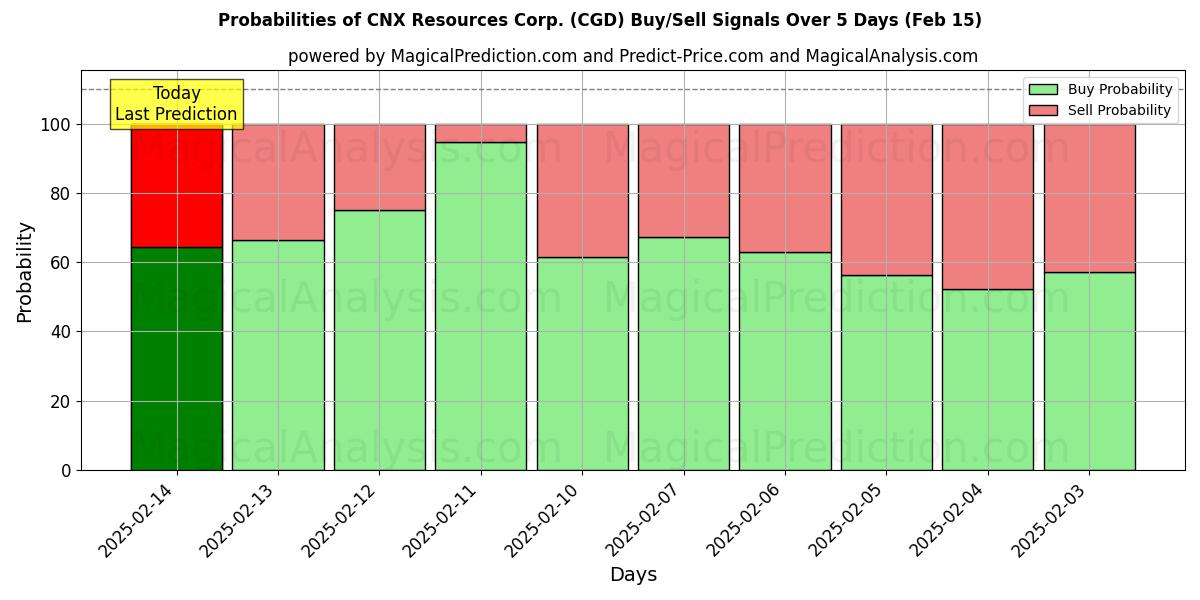 Probabilities of CNX Resources Corp. (CGD) Buy/Sell Signals Using Several AI Models Over 5 Days (04 Feb) 