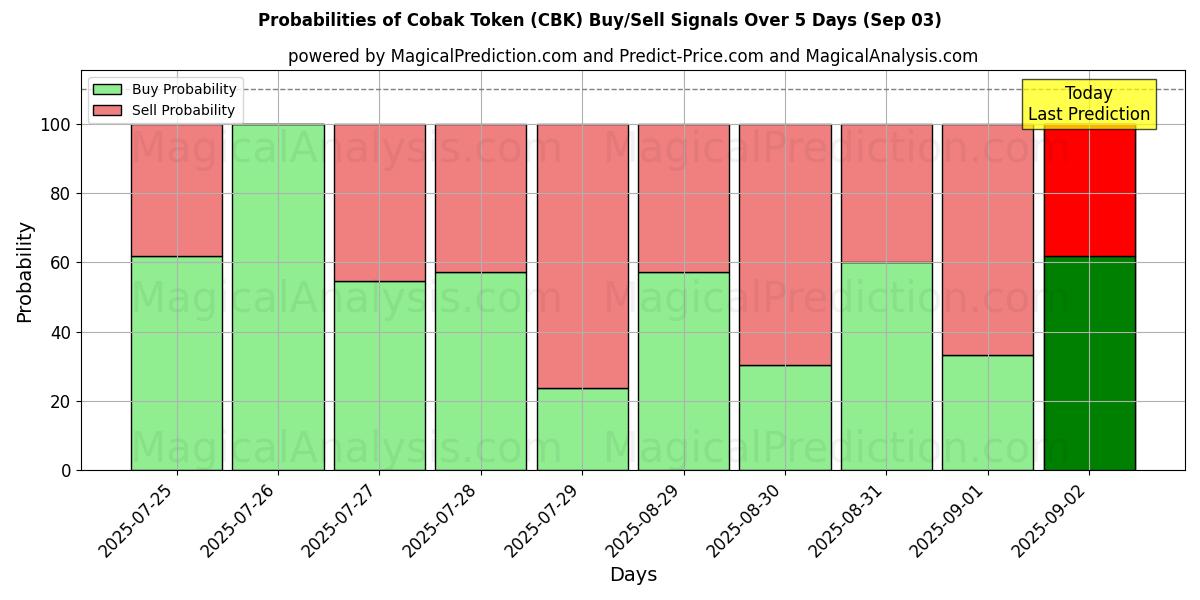 Kans van Cobak-token (CBK) koop/verkoop signalen met verschillende AI-modellen over 10 dagen (03 Sep) Probabilities of Cobak-token (CBK) Buy/Sell Signals Using Several AI Models Over 5 Days (03 Sep)