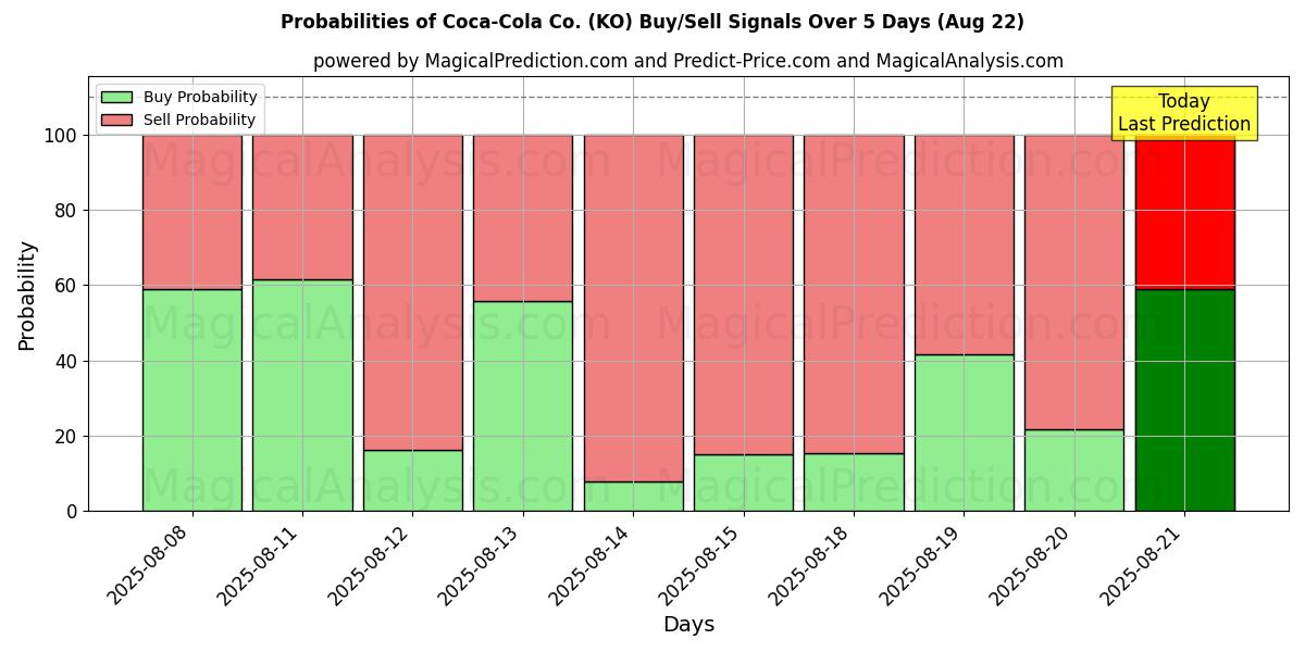 Probabilities of Coca-Cola Co. (KO) Buy/Sell Signals Using Several AI Models Over 5 Days (22 Aug) 