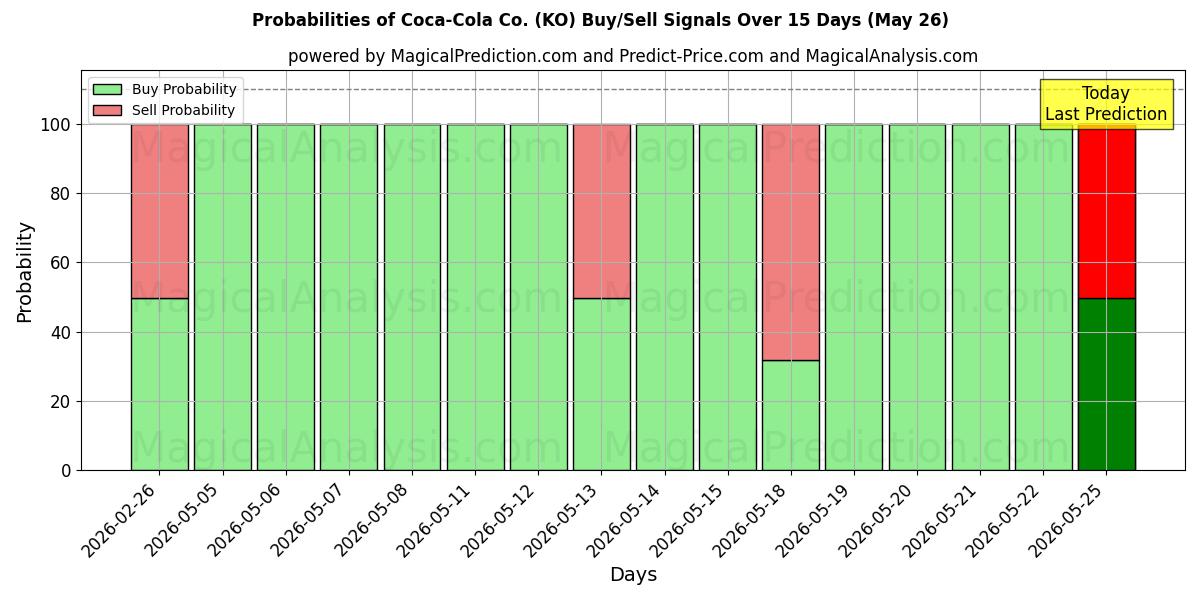 Probabilities of Coca-Cola Co. (KO) Buy/Sell Signals Using Several AI Models Over 5 Days (26 May) 