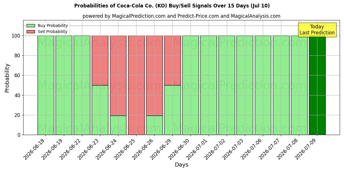 Probabilities of Coca-Cola Co. (KO) Buy/Sell Signals Using Several AI Models Over 5 Days (10 Jul) 