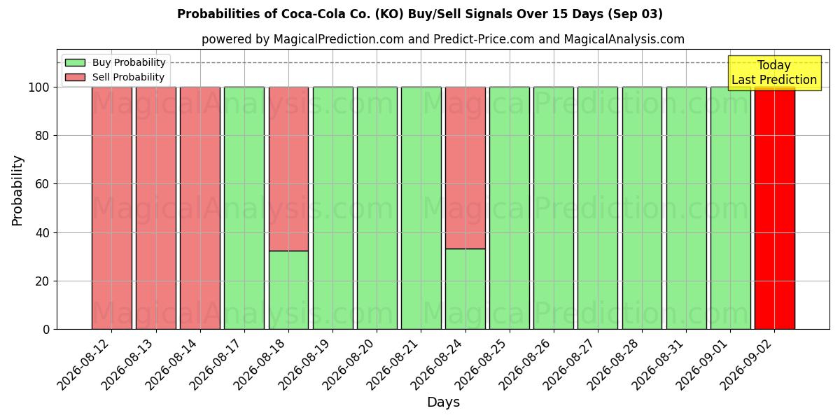 Probabilities of Coca-Cola Co. (KO) Buy/Sell Signals Using Several AI Models Over 5 Days (03 Sep) 