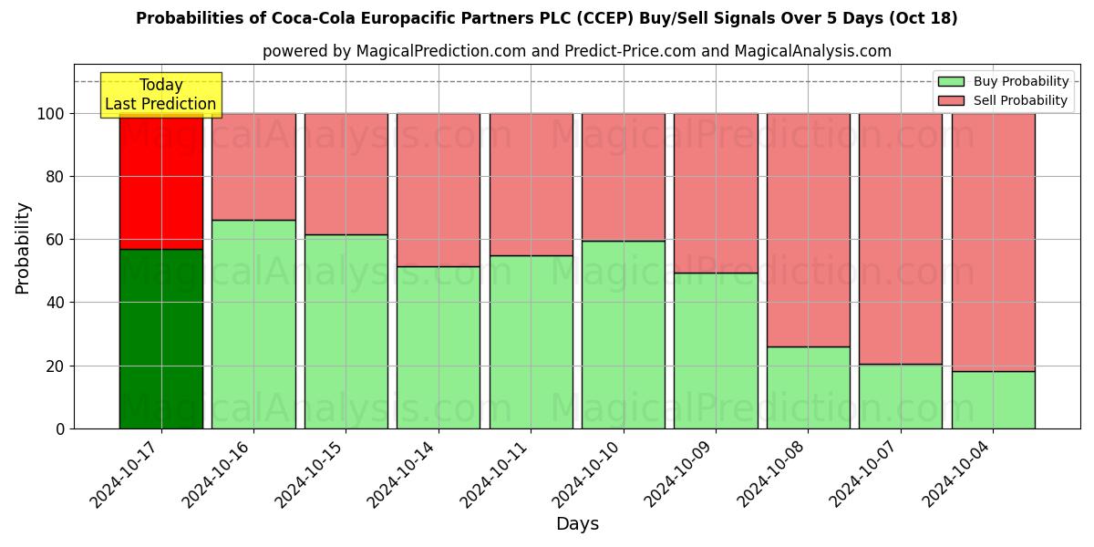 Probabilities of Coca-Cola Europacific Partners PLC (CCEP) Buy/Sell Signals Using Several AI Models Over 5 Days (18 Oct) 