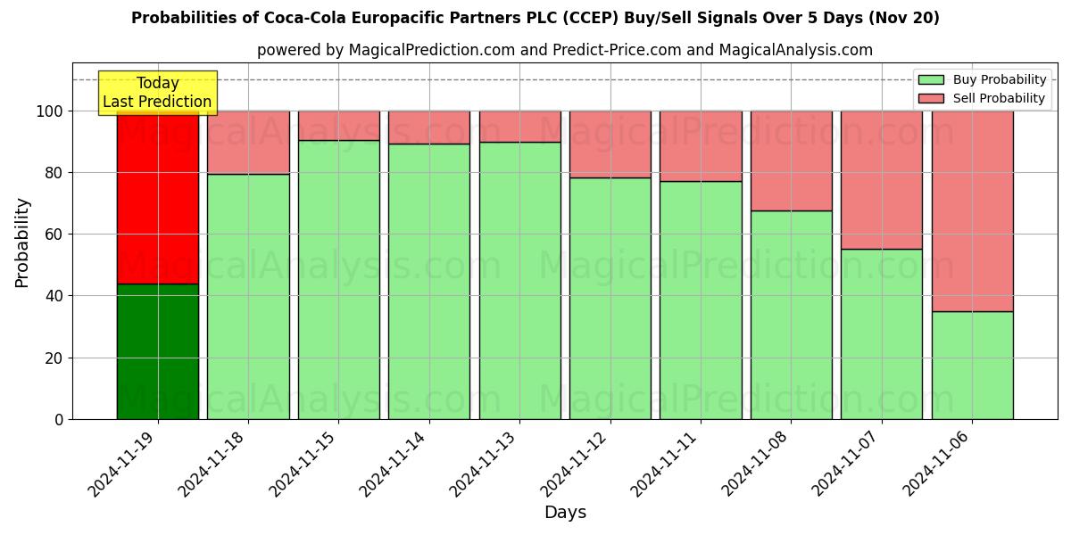 Probabilities of Coca-Cola Europacific Partners PLC (CCEP) Buy/Sell Signals Using Several AI Models Over 10 Days (20 Nov) 