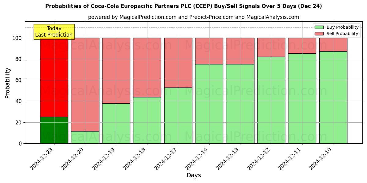 Probabilidades de señales de compra/venta de Coca-Cola Europacific Partners PLC (CCEP) usando varios modelos de IA durante 10 días (24 Dec)