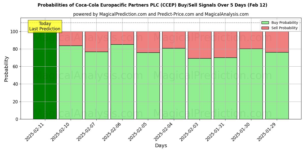 Probabilities of Coca-Cola Europacific Partners PLC (CCEP) Buy/Sell Signals Using Several AI Models Over 5 Days (24 Jan) 