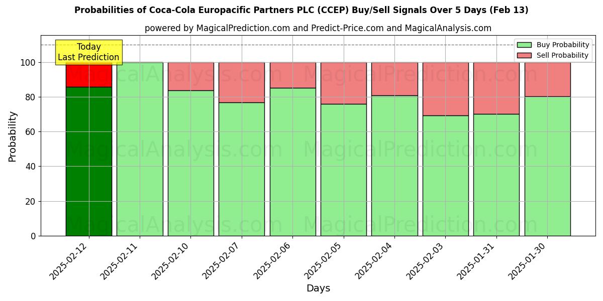 Probabilities of Coca-Cola Europacific Partners PLC (CCEP) Buy/Sell Signals Using Several AI Models Over 5 Days (25 Jan) 