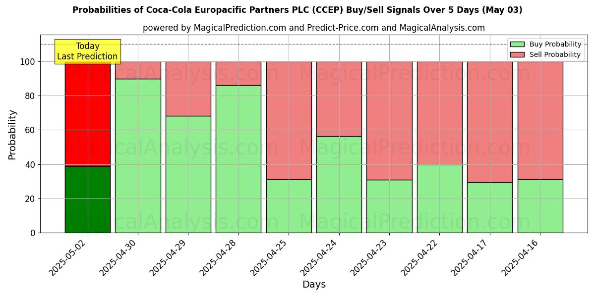 Probabilities of Coca-Cola Europacific Partners PLC (CCEP) Buy/Sell Signals Using Several AI Models Over 10 Days (01 Mar) 