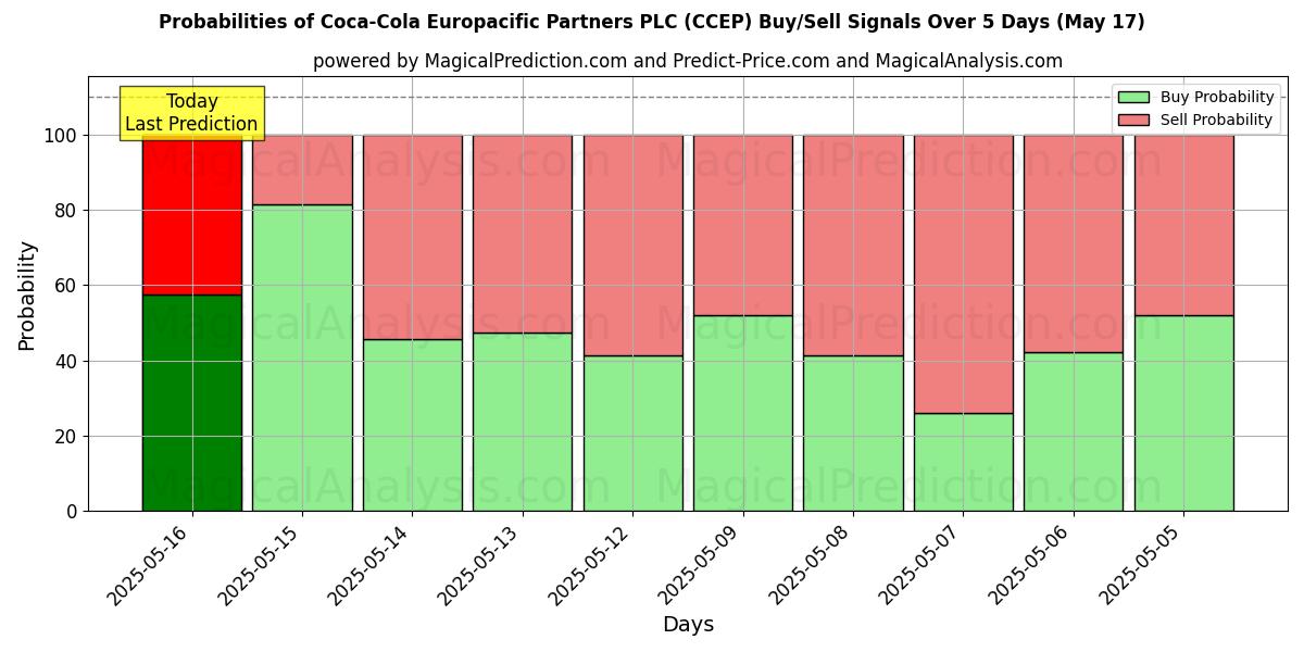 Probabilities of Coca-Cola Europacific Partners PLC (CCEP) Buy/Sell Signals Using Several AI Models Over 5 Days (17 May) 