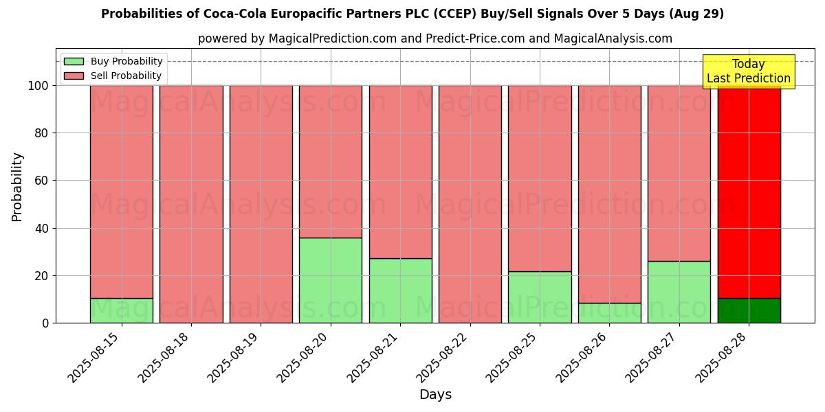 10日間（Coca-Cola Europacific Partners PLC (CCEP)）の複数のAIモデルによる01 Augの買い/売りシグナルの確率