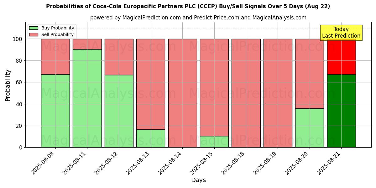 Probabilities of Coca-Cola Europacific Partners PLC (CCEP) Buy/Sell Signals Using Several AI Models Over 5 Days (22 Aug) 