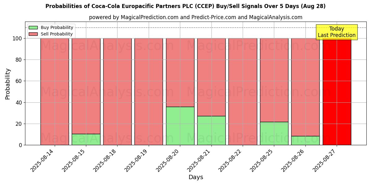 Probabilities of Coca-Cola Europacific Partners PLC (CCEP) Buy/Sell Signals Using Several AI Models Over 5 Days (28 Aug) 