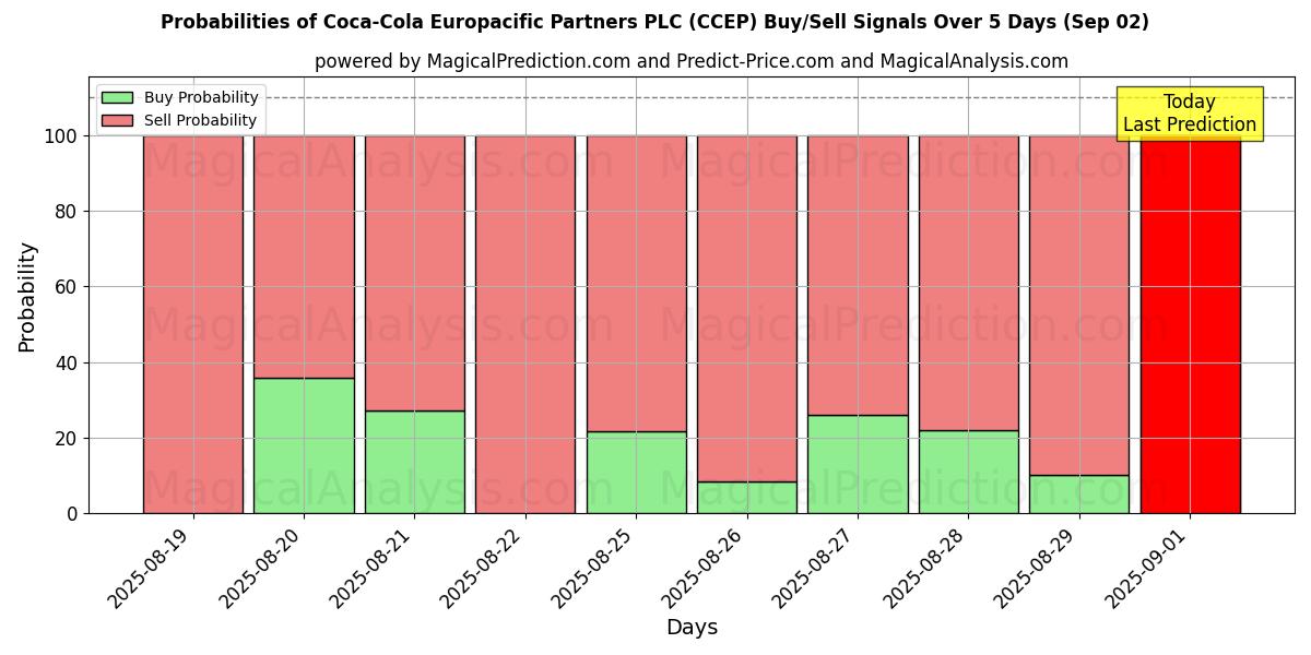 Probabilities of Coca-Cola Europacific Partners PLC (CCEP) Buy/Sell Signals Using Several AI Models Over 10 Days (02 Sep) 