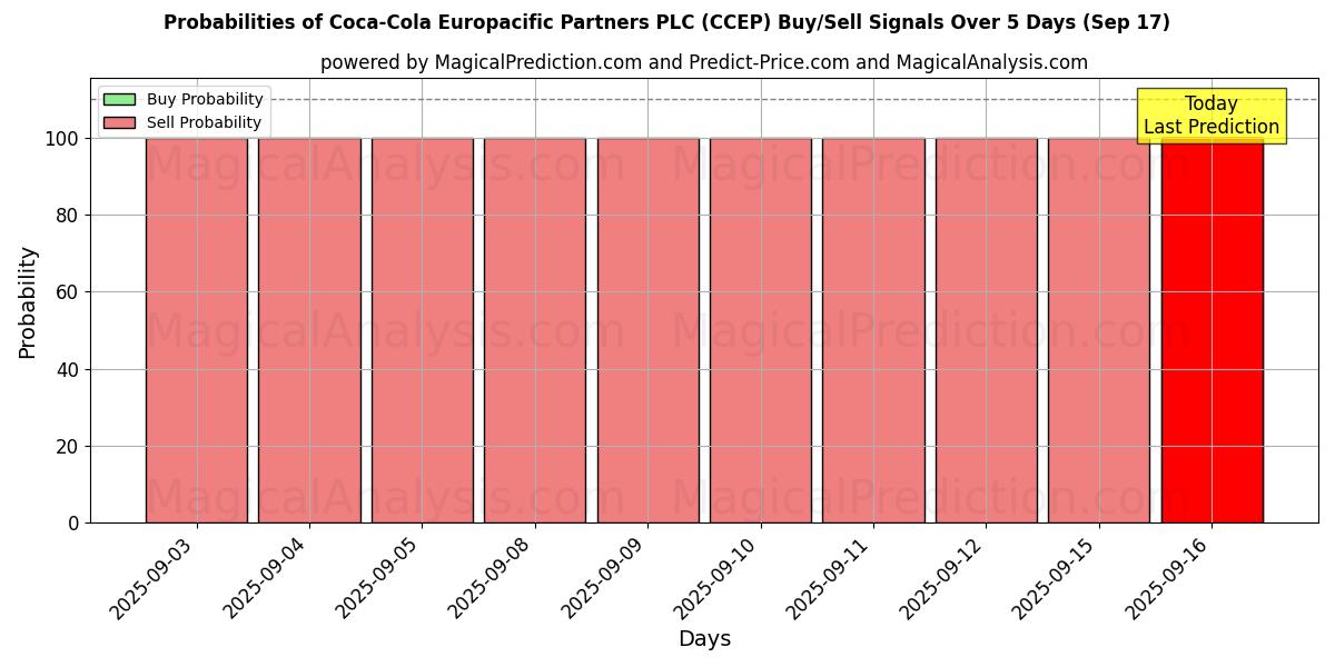 Probabilities of Coca-Cola Europacific Partners PLC (CCEP) Buy/Sell Signals Using Several AI Models Over 5 Days (17 Sep) 