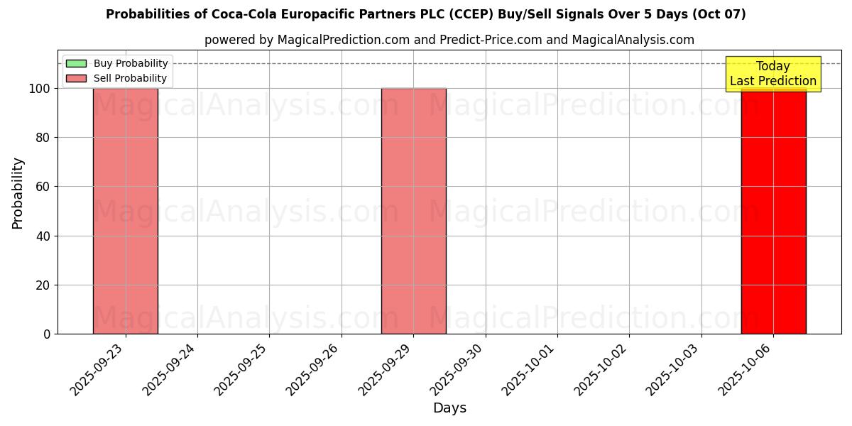 Probabilities of Coca-Cola Europacific Partners PLC (CCEP) Buy/Sell Signals Using Several AI Models Over 5 Days (07 Oct) 